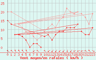 Courbe de la force du vent pour Pau (64)