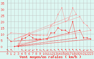 Courbe de la force du vent pour Reims-Prunay (51)