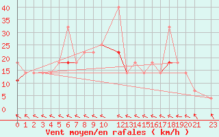 Courbe de la force du vent pour Vardo