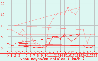 Courbe de la force du vent pour Cerisiers (89)