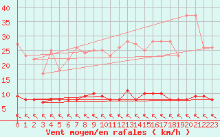 Courbe de la force du vent pour Rosis (34)