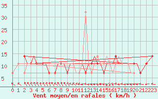 Courbe de la force du vent pour Pskov