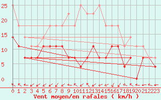 Courbe de la force du vent pour Banloc