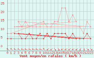 Courbe de la force du vent pour Naven
