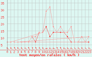 Courbe de la force du vent pour Resko