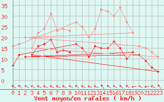 Courbe de la force du vent pour Agen (47)