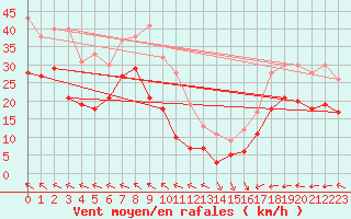 Courbe de la force du vent pour Kleiner Feldberg / Taunus
