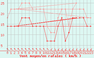 Courbe de la force du vent pour Helligvaer Ii