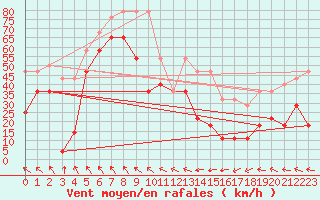 Courbe de la force du vent pour Ceahlau Toaca