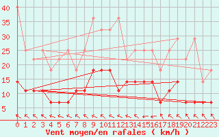 Courbe de la force du vent pour Carlsfeld