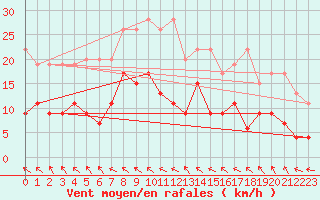 Courbe de la force du vent pour Buffalora