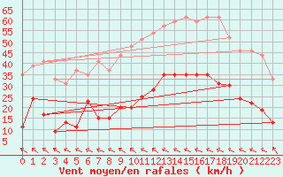 Courbe de la force du vent pour Muret (31)