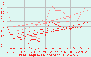 Courbe de la force du vent pour Toulouse-Blagnac (31)
