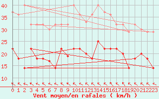 Courbe de la force du vent pour Ouloup Ile Ouvea