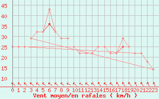 Courbe de la force du vent pour Hemavan-Skorvfjallet