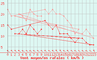 Courbe de la force du vent pour Le Touquet (62)