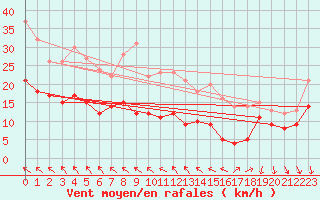 Courbe de la force du vent pour Kleiner Feldberg / Taunus