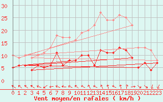 Courbe de la force du vent pour Pontivy Aro (56)