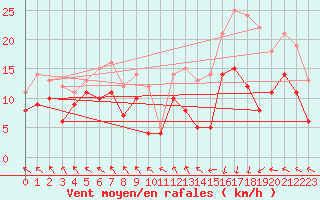 Courbe de la force du vent pour Lannion (22)