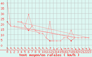 Courbe de la force du vent pour Tromso Skattora