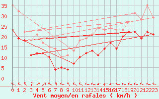 Courbe de la force du vent pour Weinbiet