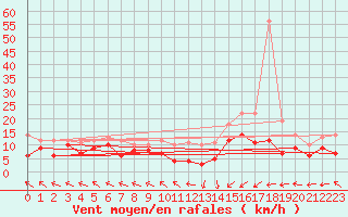 Courbe de la force du vent pour Pau (64)