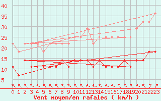 Courbe de la force du vent pour Arcen Aws