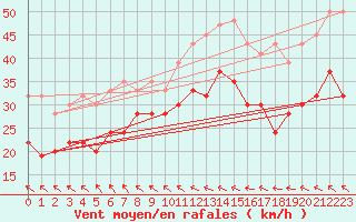 Courbe de la force du vent pour Manston (UK)