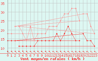 Courbe de la force du vent pour Boizenburg