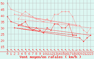 Courbe de la force du vent pour Drogden