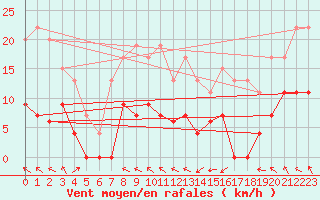 Courbe de la force du vent pour Saint-Girons (09)