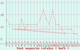 Courbe de la force du vent pour Leconfield