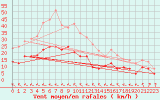 Courbe de la force du vent pour Creil (60)