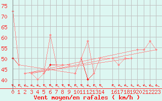 Courbe de la force du vent pour Nordoyan Fyr