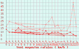 Courbe de la force du vent pour Roanne (42)