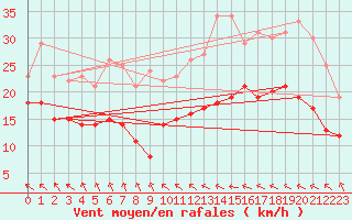 Courbe de la force du vent pour Kleiner Feldberg / Taunus