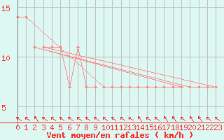 Courbe de la force du vent pour Halsua Kanala Purola