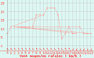 Courbe de la force du vent pour Porvoo Harabacka