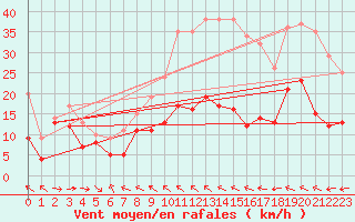 Courbe de la force du vent pour Iraty Orgambide (64)