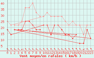 Courbe de la force du vent pour Kvamskogen-Jonshogdi 