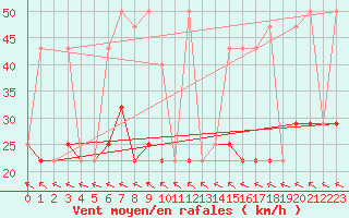 Courbe de la force du vent pour Palic