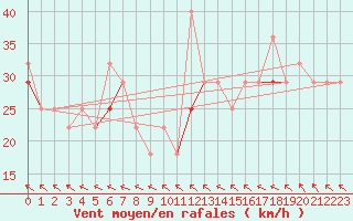 Courbe de la force du vent pour Nordnesfjellet