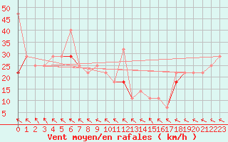 Courbe de la force du vent pour Nordnesfjellet