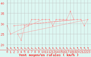 Courbe de la force du vent pour Strommingsbadan