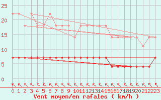 Courbe de la force du vent pour Suomussalmi Pesio