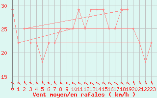 Courbe de la force du vent pour Tampere Harmala