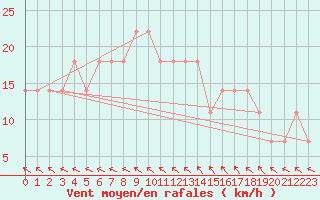 Courbe de la force du vent pour Kalmar Flygplats