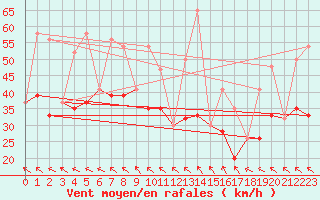 Courbe de la force du vent pour Beaumont / Port Arthur, Southeast Texas Regional Airport