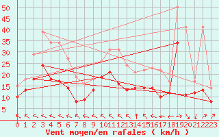 Courbe de la force du vent pour Cognac (16)