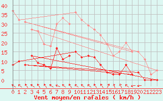 Courbe de la force du vent pour Villar-d